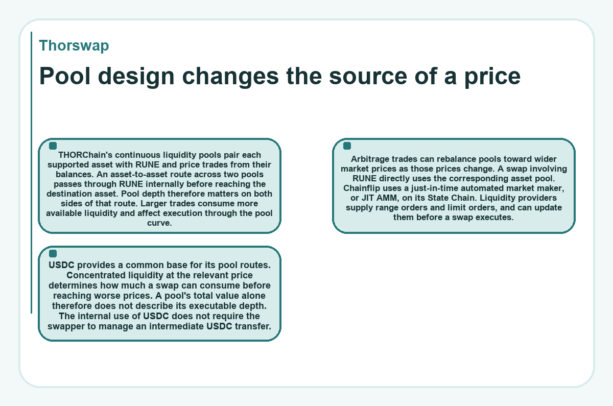 Thorswap: Pool design changes the source of a price - diagram
