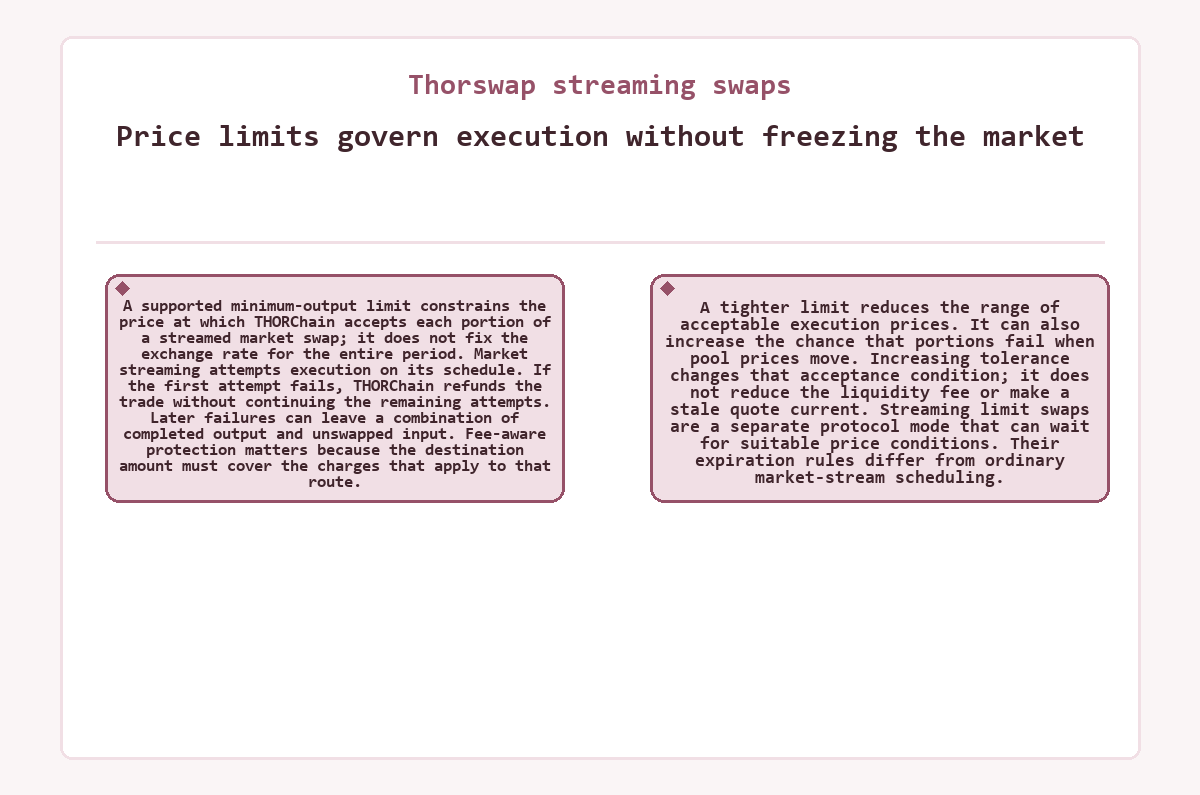 Illustration: Price limits govern execution without freezing the market (Thorswap streaming swaps)